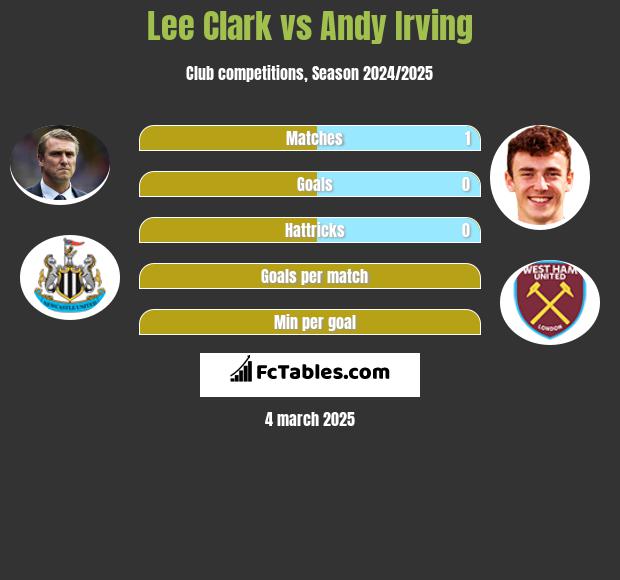 Lee Clark vs Andy Irving h2h player stats