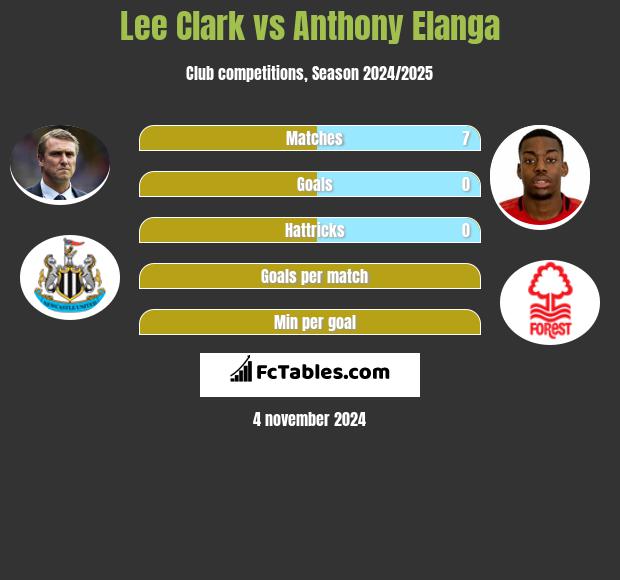 Lee Clark vs Anthony Elanga h2h player stats