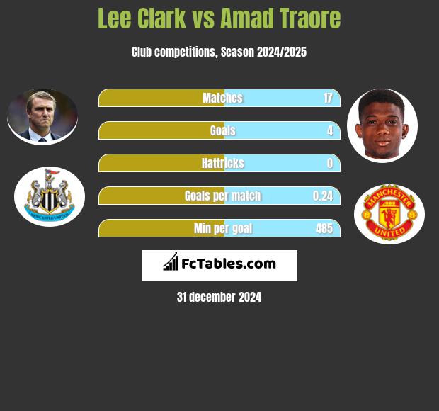 Lee Clark vs Amad Traore h2h player stats