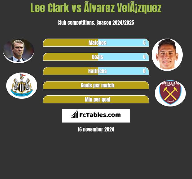 Lee Clark vs Ãlvarez VelÃ¡zquez h2h player stats