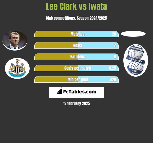 Lee Clark vs Iwata h2h player stats