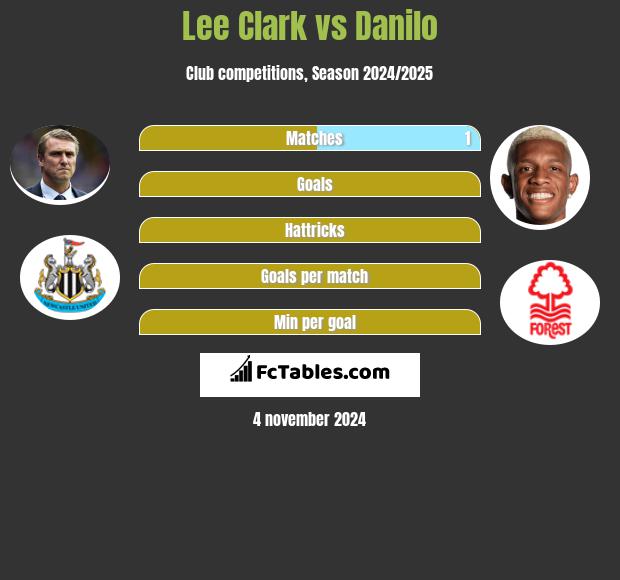 Lee Clark vs Danilo h2h player stats