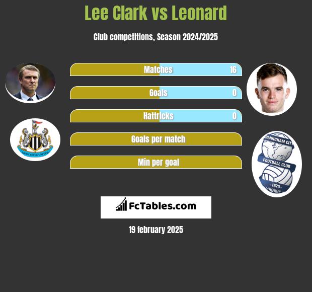 Lee Clark vs Leonard h2h player stats