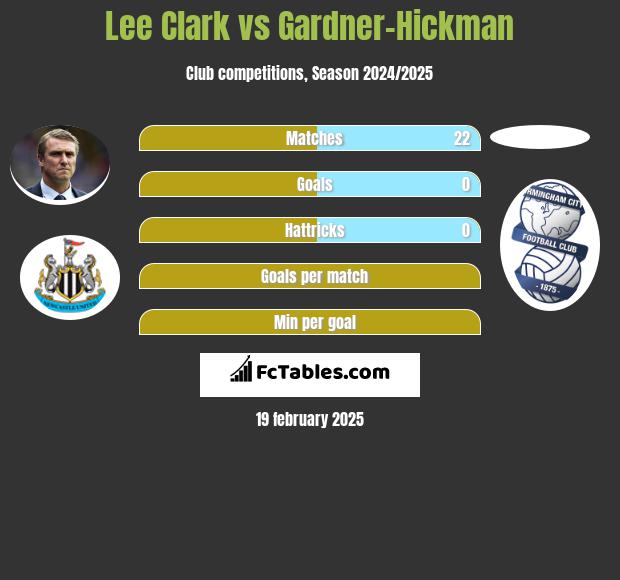 Lee Clark vs Gardner-Hickman h2h player stats