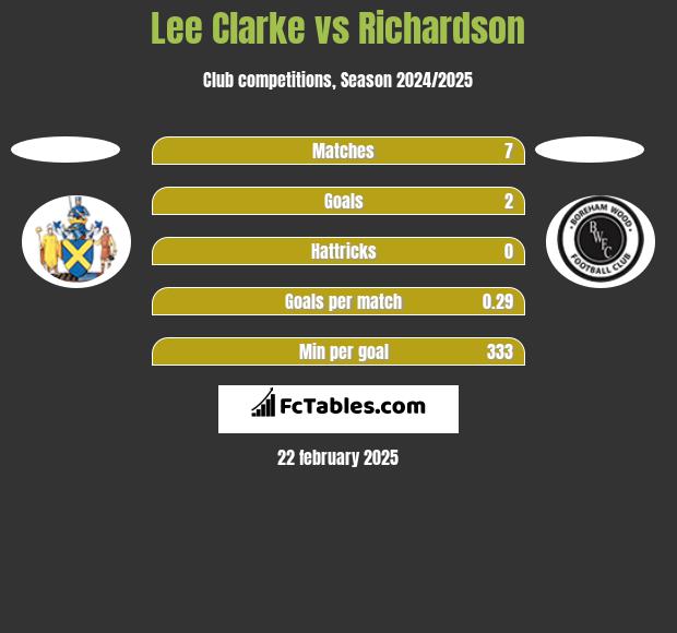 Lee Clarke vs Richardson h2h player stats