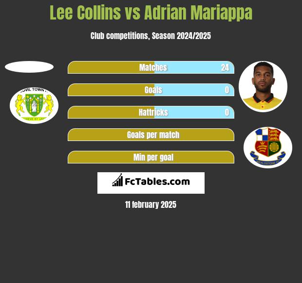 Lee Collins vs Adrian Mariappa h2h player stats