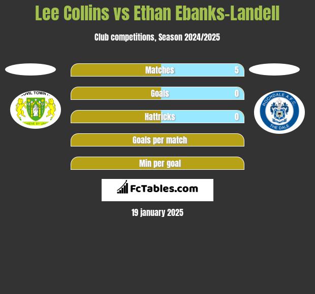 Lee Collins vs Ethan Ebanks-Landell h2h player stats