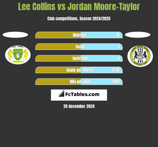 Lee Collins vs Jordan Moore-Taylor h2h player stats