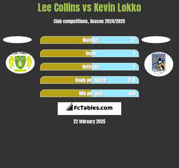 Lee Collins vs Kevin Lokko h2h player stats