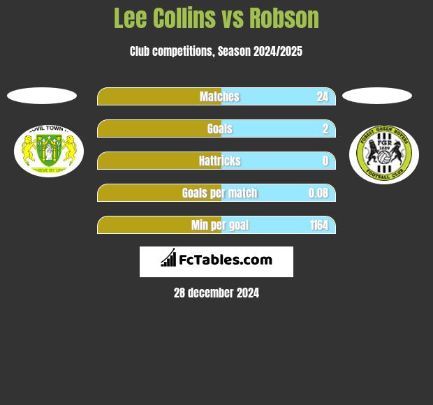 Lee Collins vs Robson h2h player stats