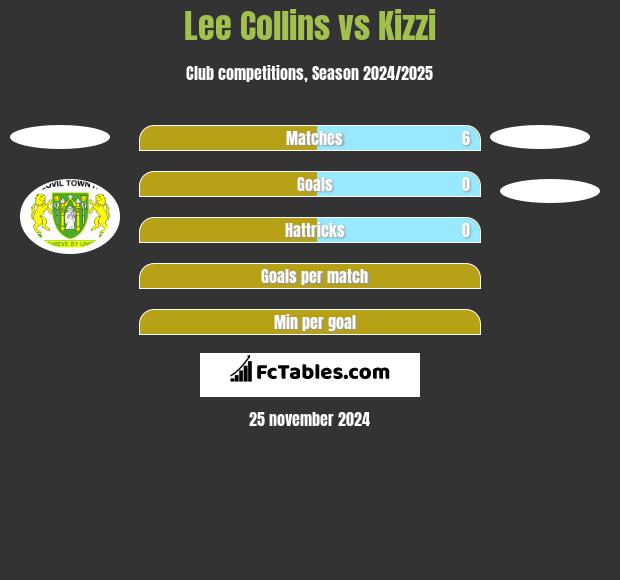 Lee Collins vs Kizzi h2h player stats