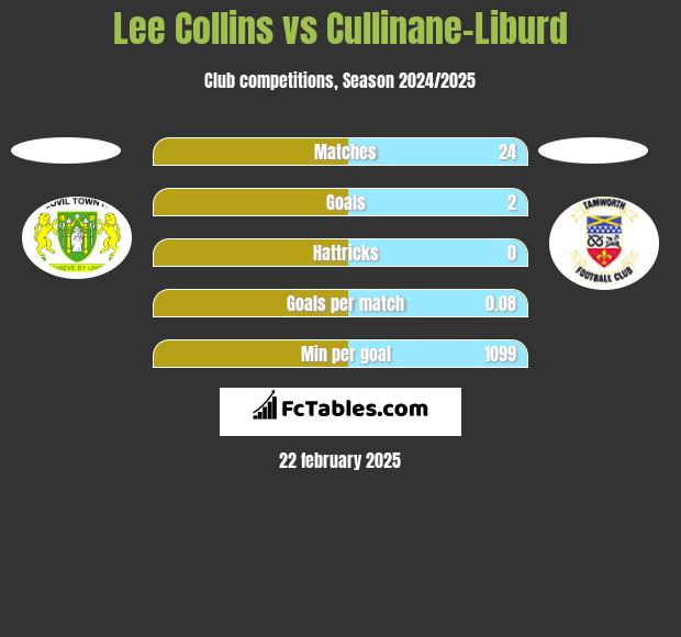 Lee Collins vs Cullinane-Liburd h2h player stats