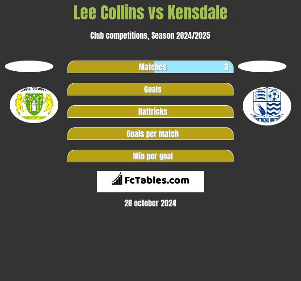 Lee Collins vs Kensdale h2h player stats