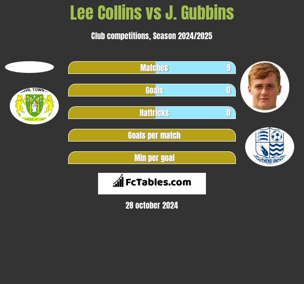 Lee Collins vs J. Gubbins h2h player stats