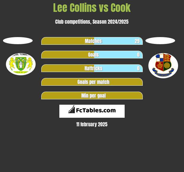 Lee Collins vs Cook h2h player stats