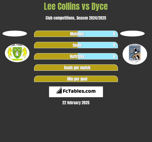 Lee Collins vs Dyce h2h player stats