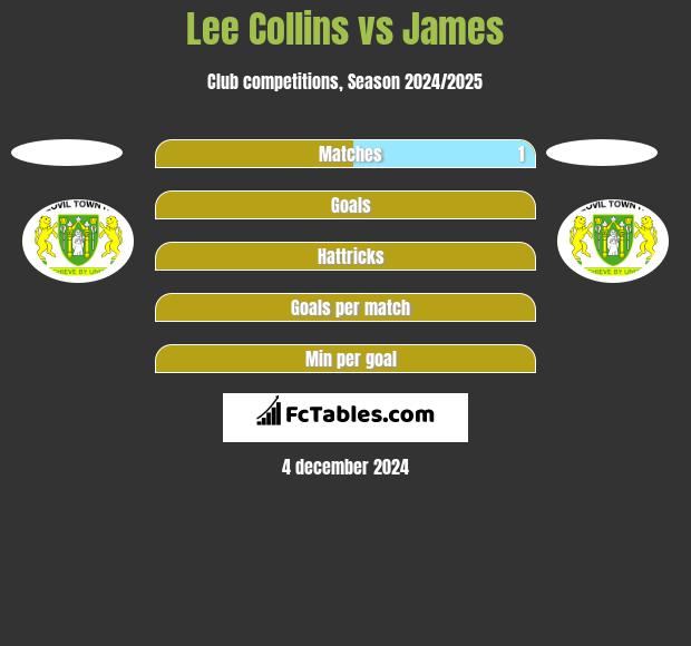 Lee Collins vs James h2h player stats