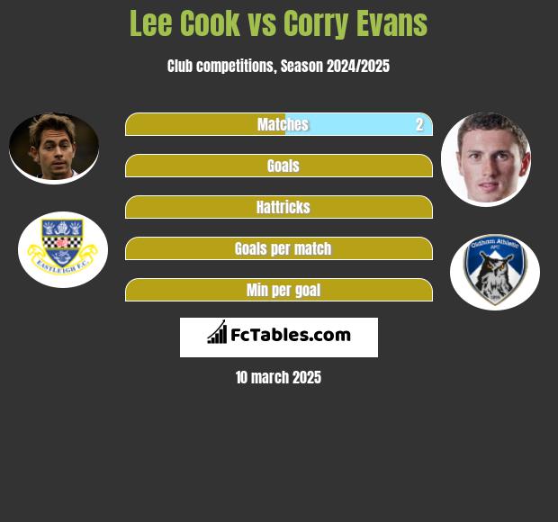 Lee Cook vs Corry Evans h2h player stats