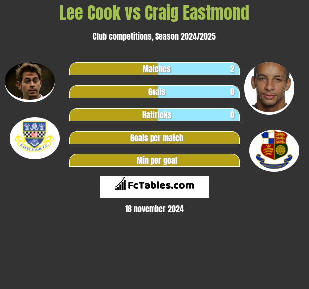 Lee Cook vs Craig Eastmond h2h player stats