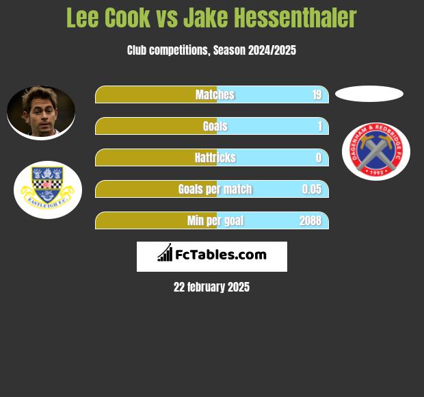 Lee Cook vs Jake Hessenthaler h2h player stats