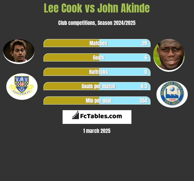 Lee Cook vs John Akinde h2h player stats