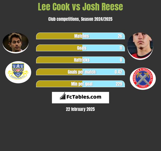 Lee Cook vs Josh Reese h2h player stats