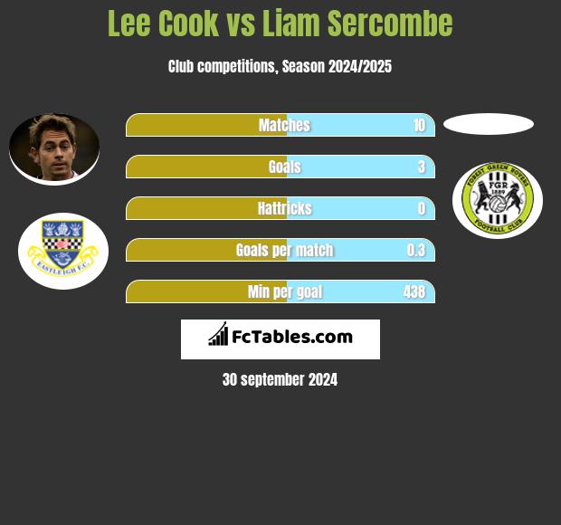 Lee Cook vs Liam Sercombe h2h player stats