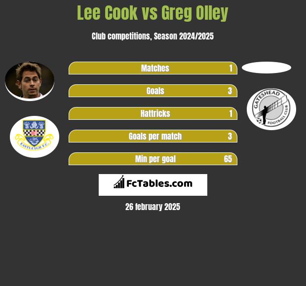 Lee Cook vs Greg Olley h2h player stats