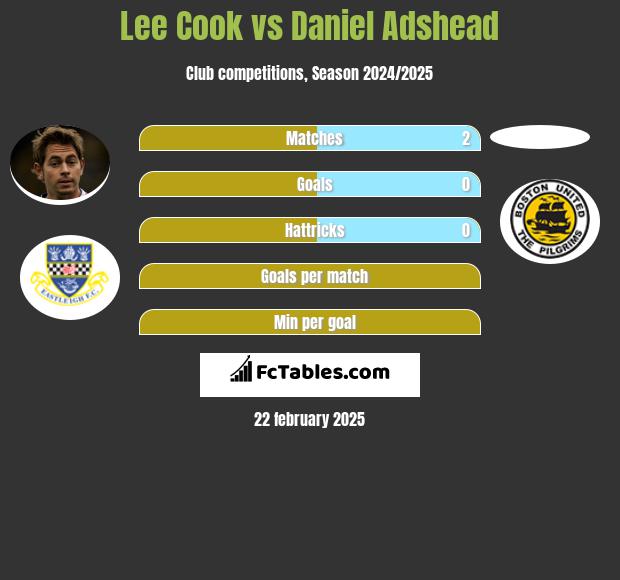 Lee Cook vs Daniel Adshead h2h player stats