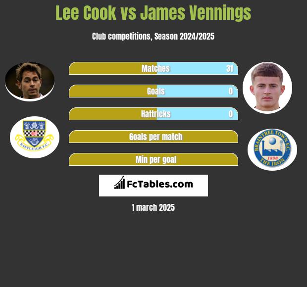 Lee Cook vs James Vennings h2h player stats