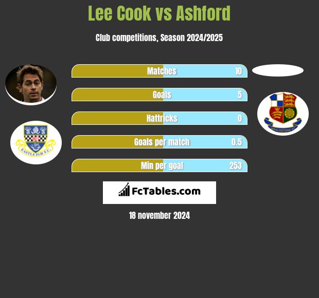 Lee Cook vs Ashford h2h player stats