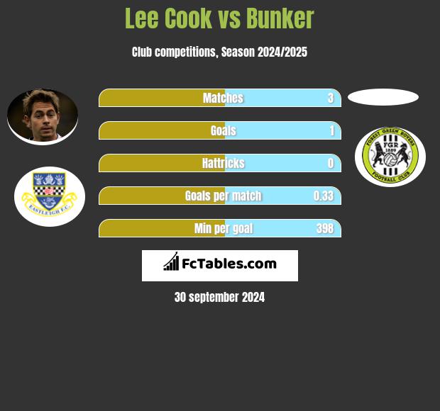 Lee Cook vs Bunker h2h player stats