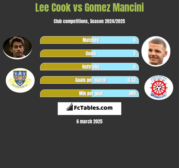 Lee Cook vs Gomez Mancini h2h player stats