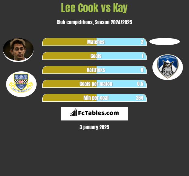 Lee Cook vs Kay h2h player stats