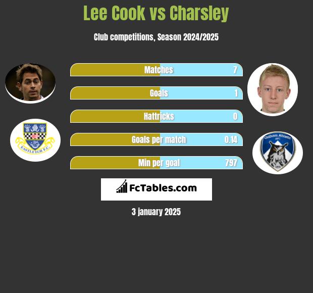 Lee Cook vs Charsley h2h player stats