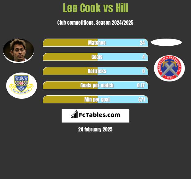 Lee Cook vs Hill h2h player stats