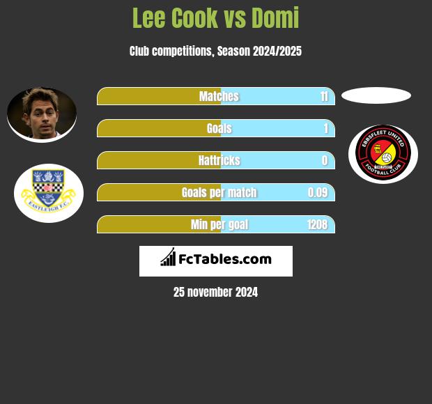 Lee Cook vs Domi h2h player stats