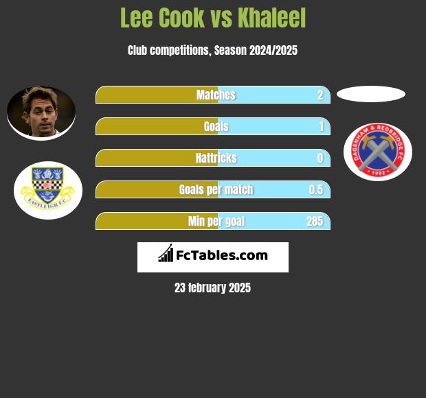 Lee Cook vs Khaleel h2h player stats