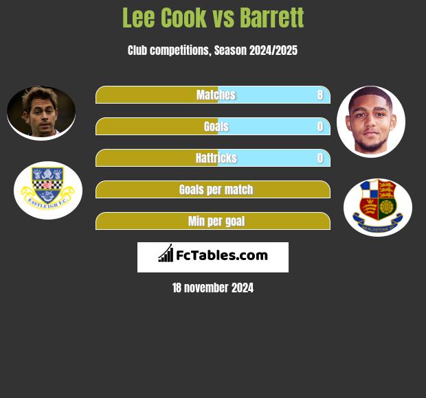 Lee Cook vs Barrett h2h player stats