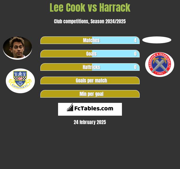 Lee Cook vs Harrack h2h player stats