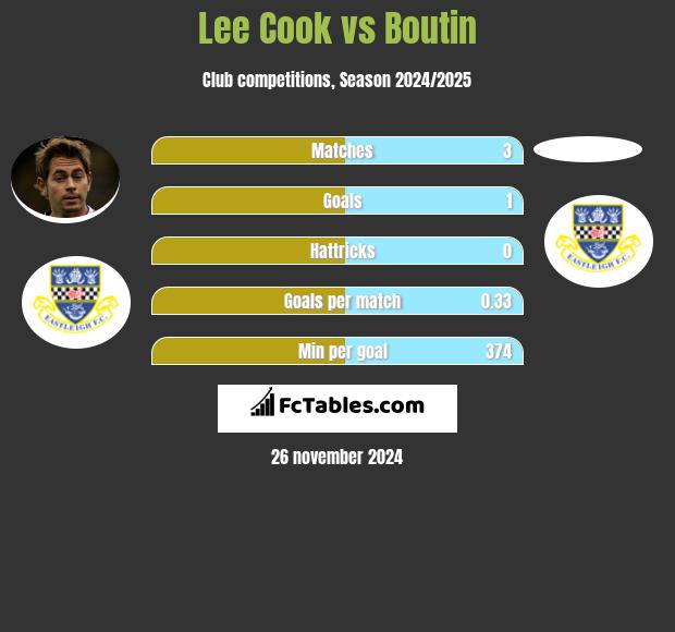 Lee Cook vs Boutin h2h player stats