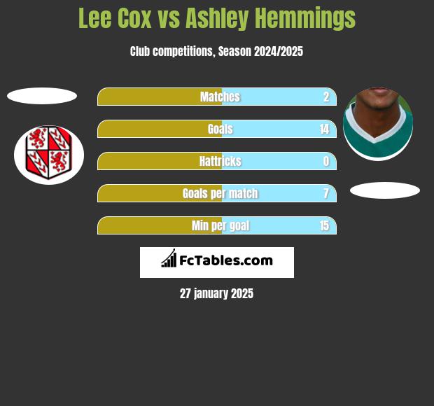 Lee Cox vs Ashley Hemmings h2h player stats