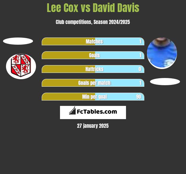 Lee Cox vs David Davis h2h player stats