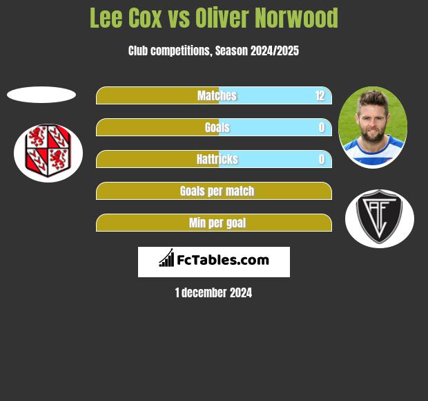 Lee Cox vs Oliver Norwood h2h player stats