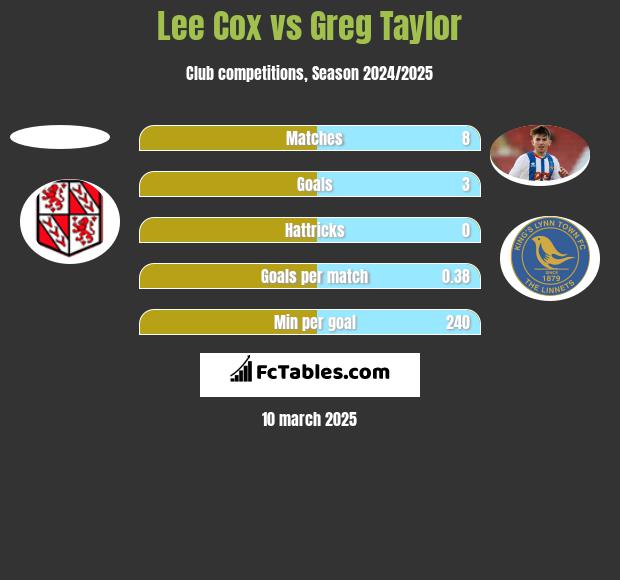 Lee Cox vs Greg Taylor h2h player stats