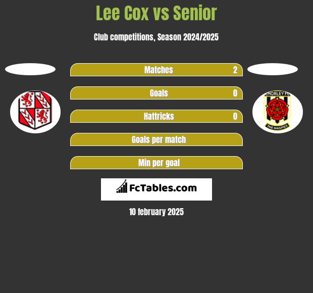 Lee Cox vs Senior h2h player stats