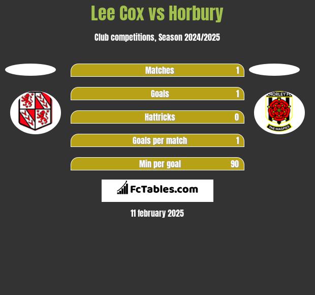 Lee Cox vs Horbury h2h player stats