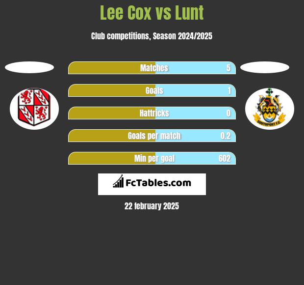 Lee Cox vs Lunt h2h player stats