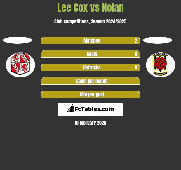 Lee Cox vs Nolan h2h player stats