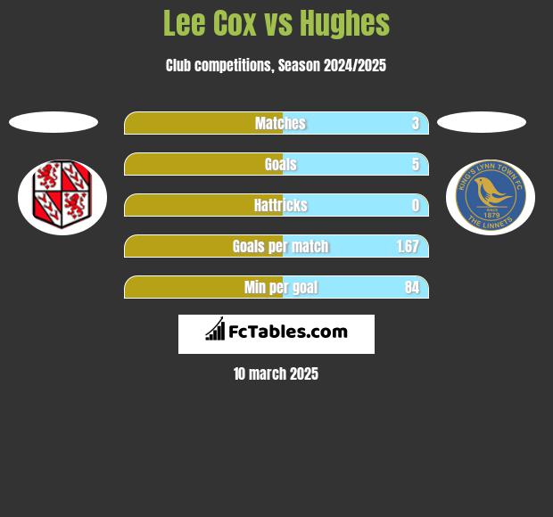 Lee Cox vs Hughes h2h player stats